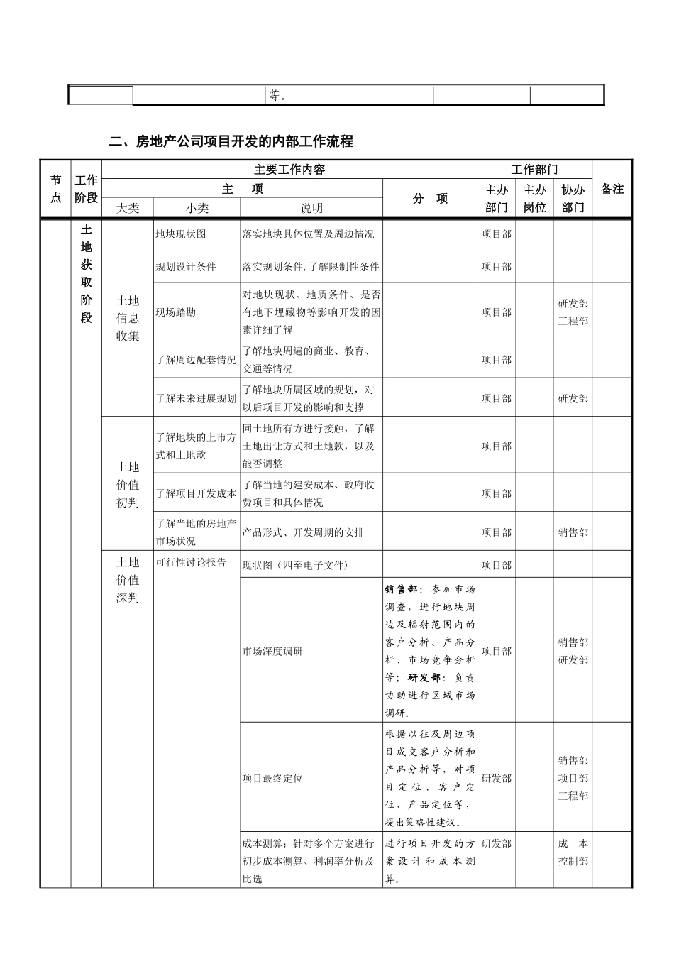 全阶段详尽房地产项目开发程序及业务流程_第2页