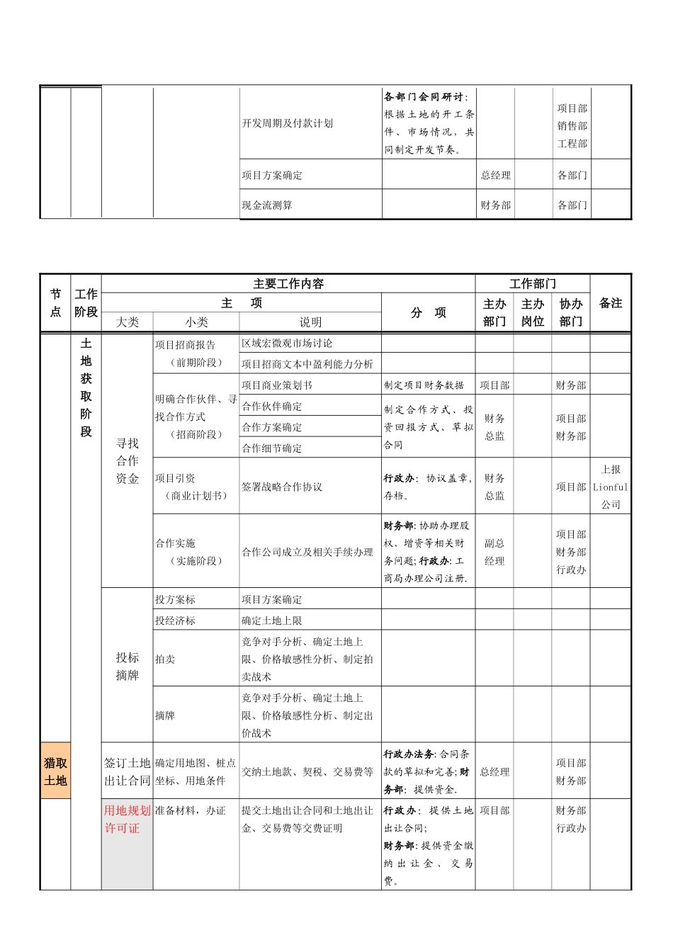 全阶段详尽房地产项目开发程序及业务流程_第3页