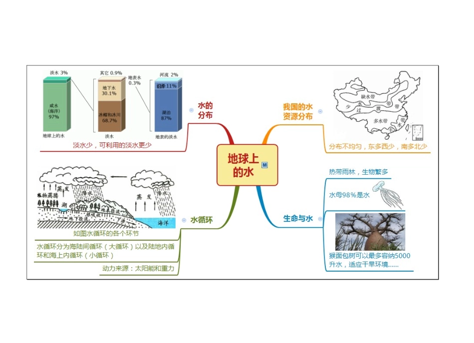 八上科学第1章-水和水溶液思维导图_第2页