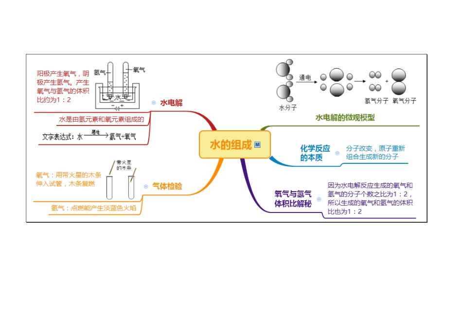 八上科学第1章-水和水溶液思维导图_第3页