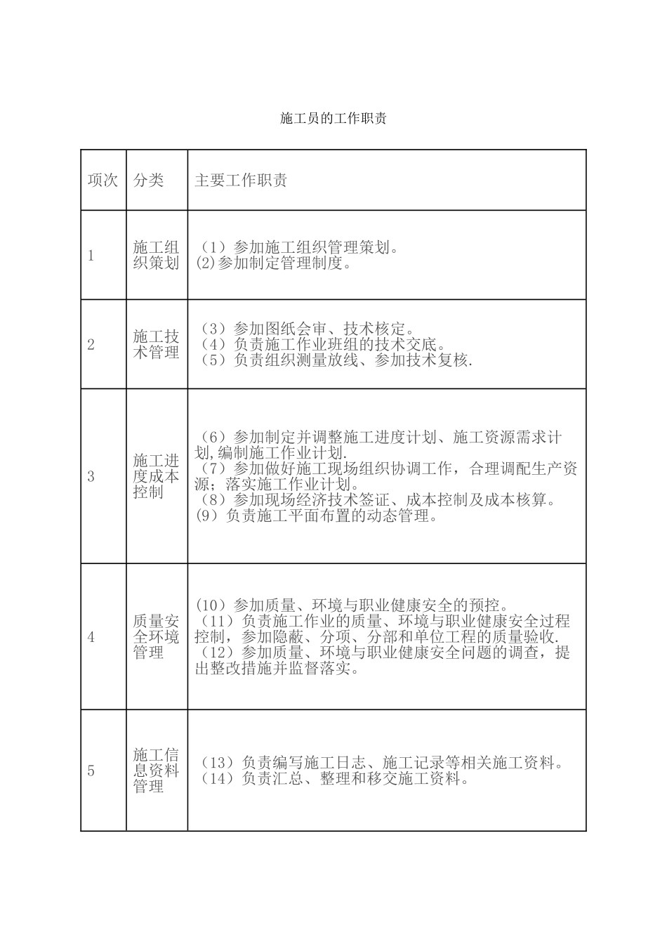 八大员岗位职责、专业技能、专业知识_第1页