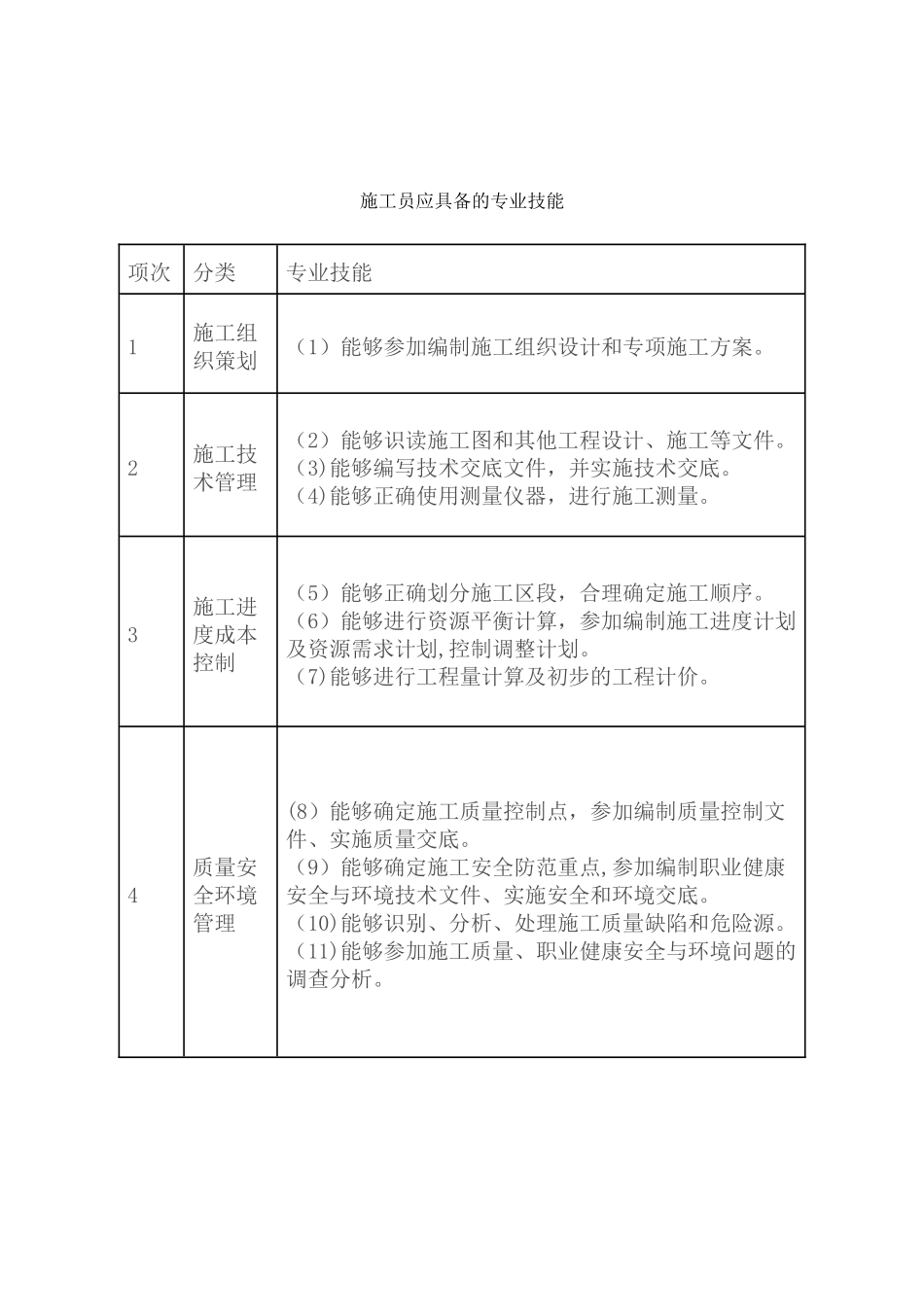 八大员岗位职责、专业技能、专业知识_第2页