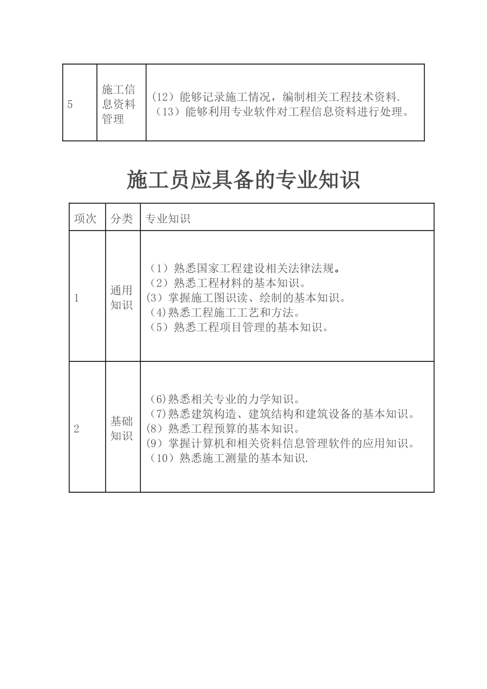 八大员岗位职责、专业技能、专业知识_第3页