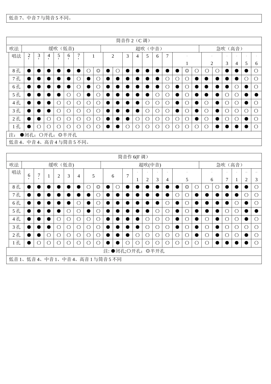 八孔箫指法表指法表_第2页