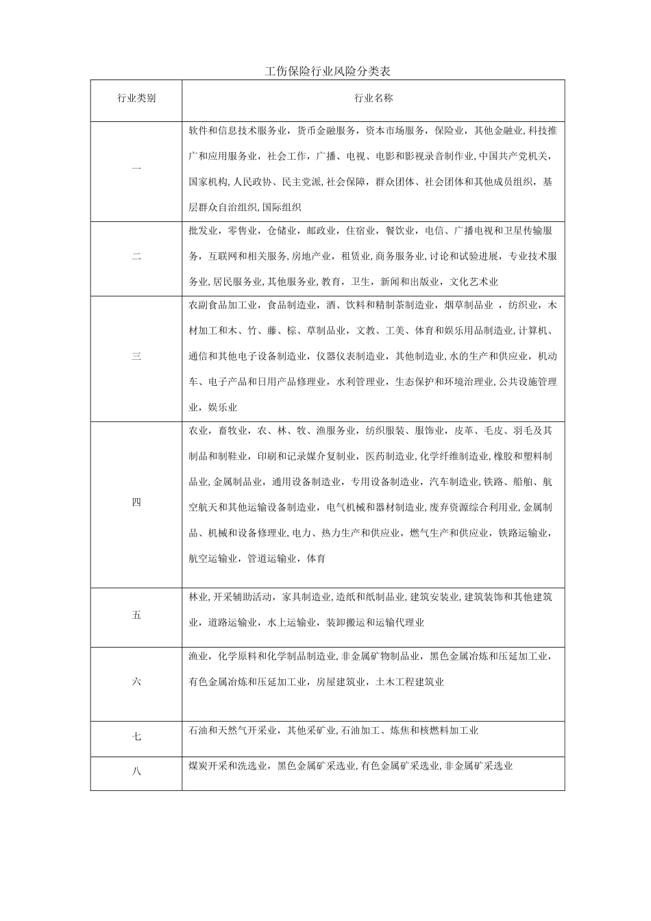八类工伤保险行业风险分类表_第1页