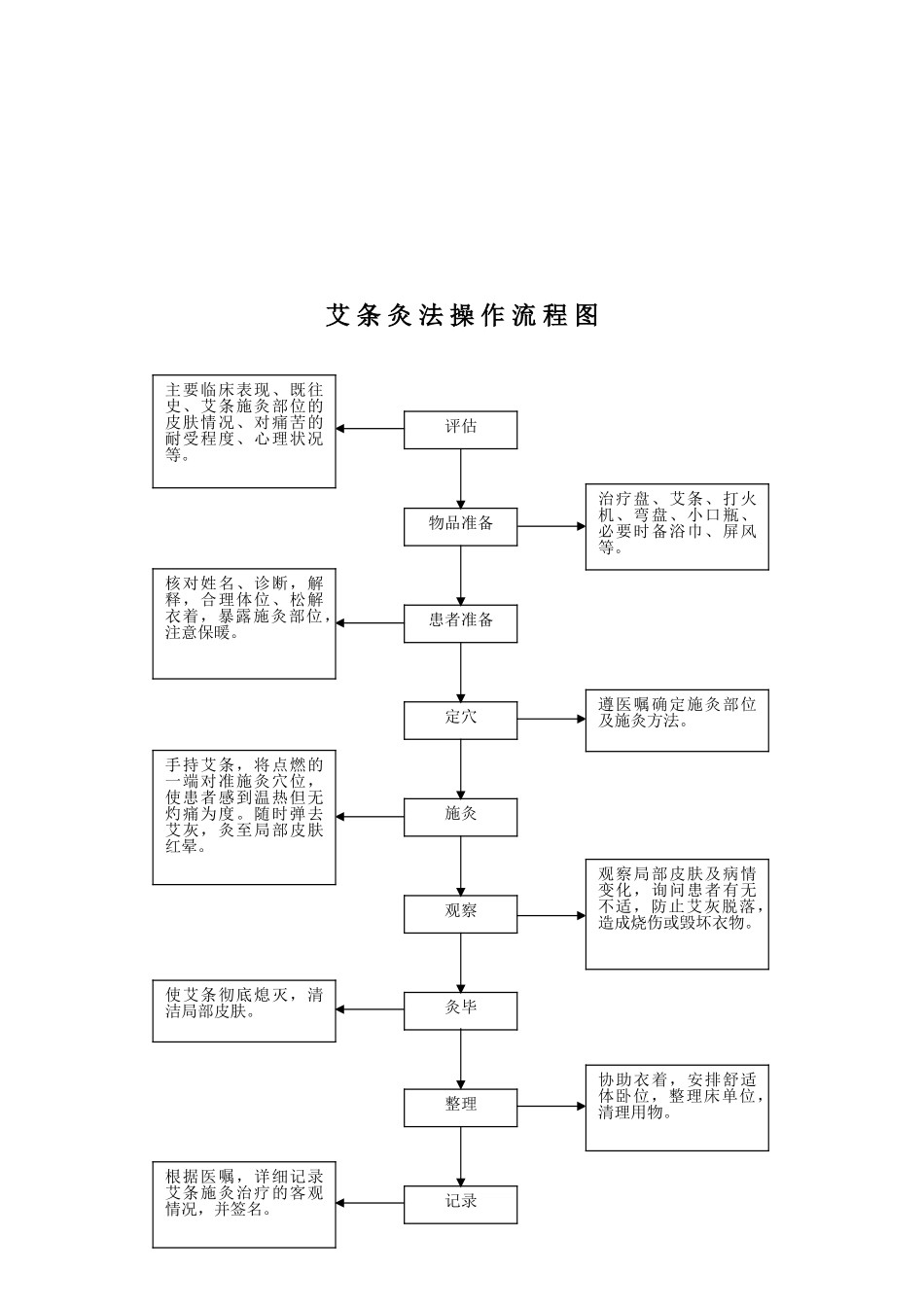 八项中医护理技术操作流程图_第3页