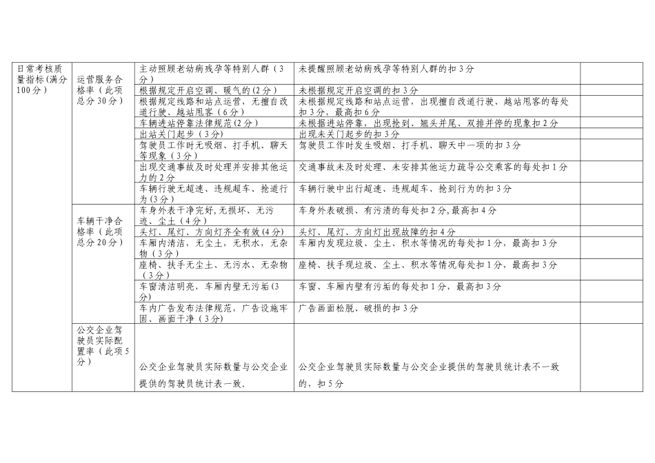 公交车辆运营服务质量日常考核评分标准及计分方法_第2页