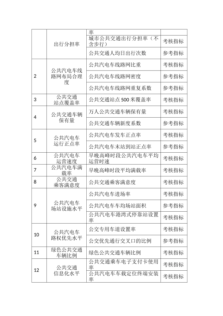 公交都市考核指标定义及计算方法说明资料_第3页