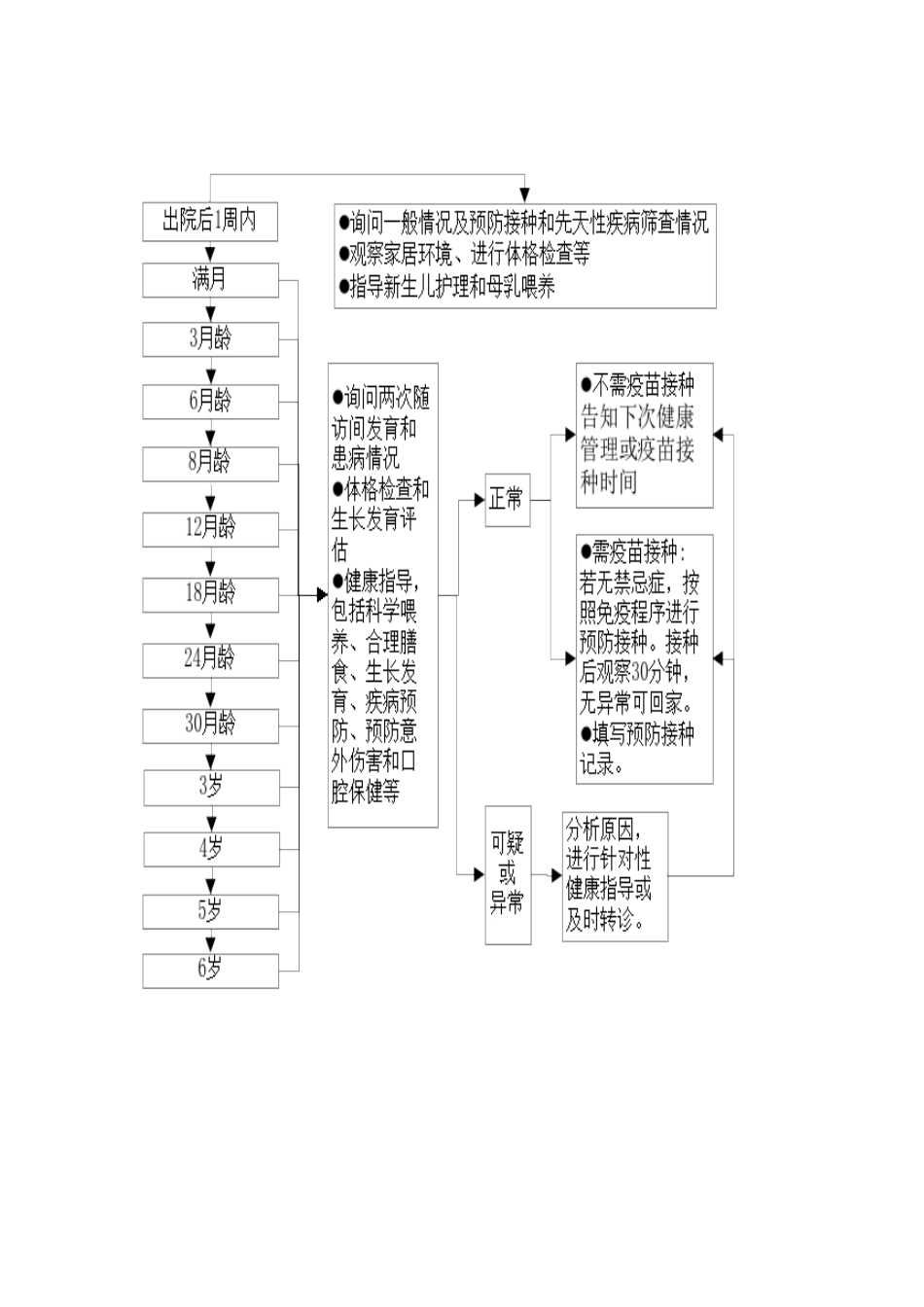 公共卫生十三项流程图_第2页