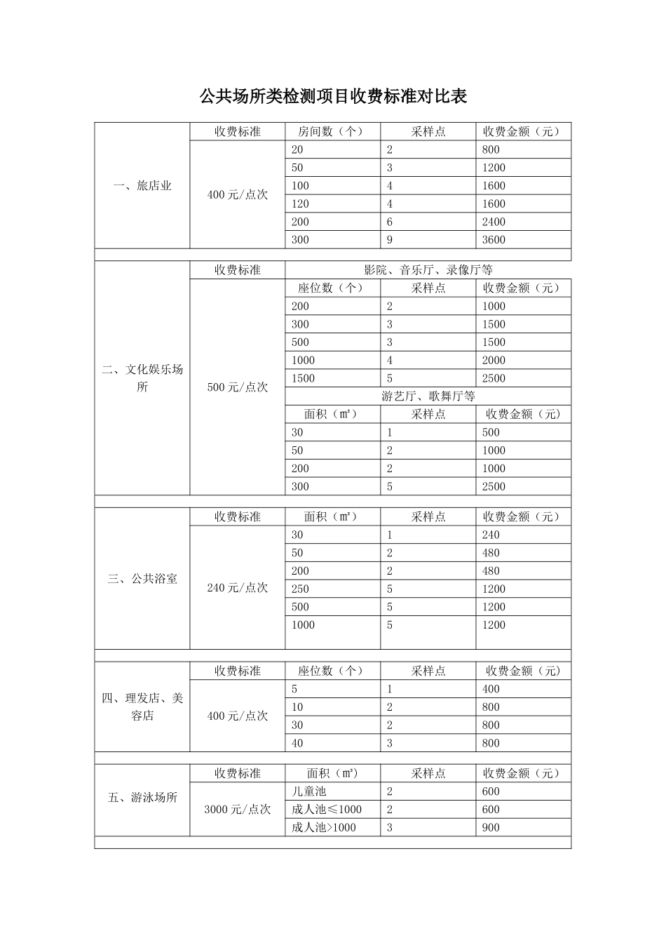 公共场所类检测项目收费标准对照表-_第1页