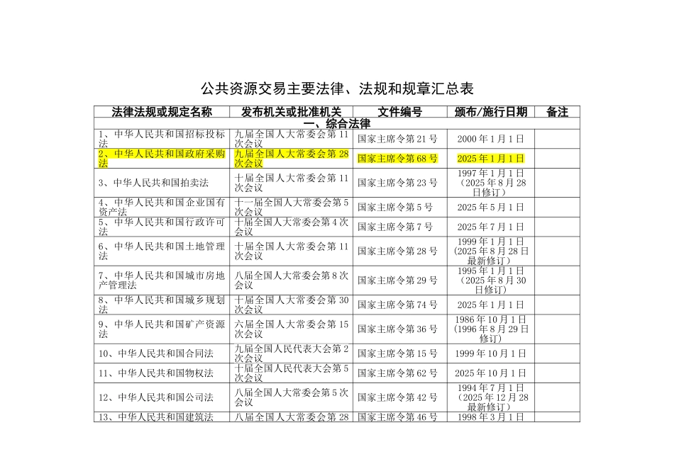 公共资源交易主要法律、法规和规章一览表_第1页