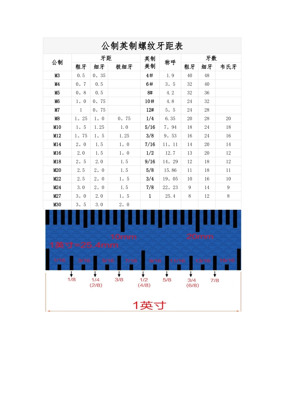 公制英制螺纹牙距表_第1页