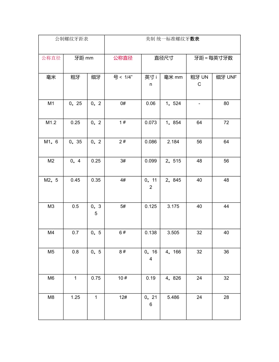 公制螺纹牙距表_第1页