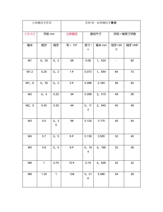公制螺纹牙距表