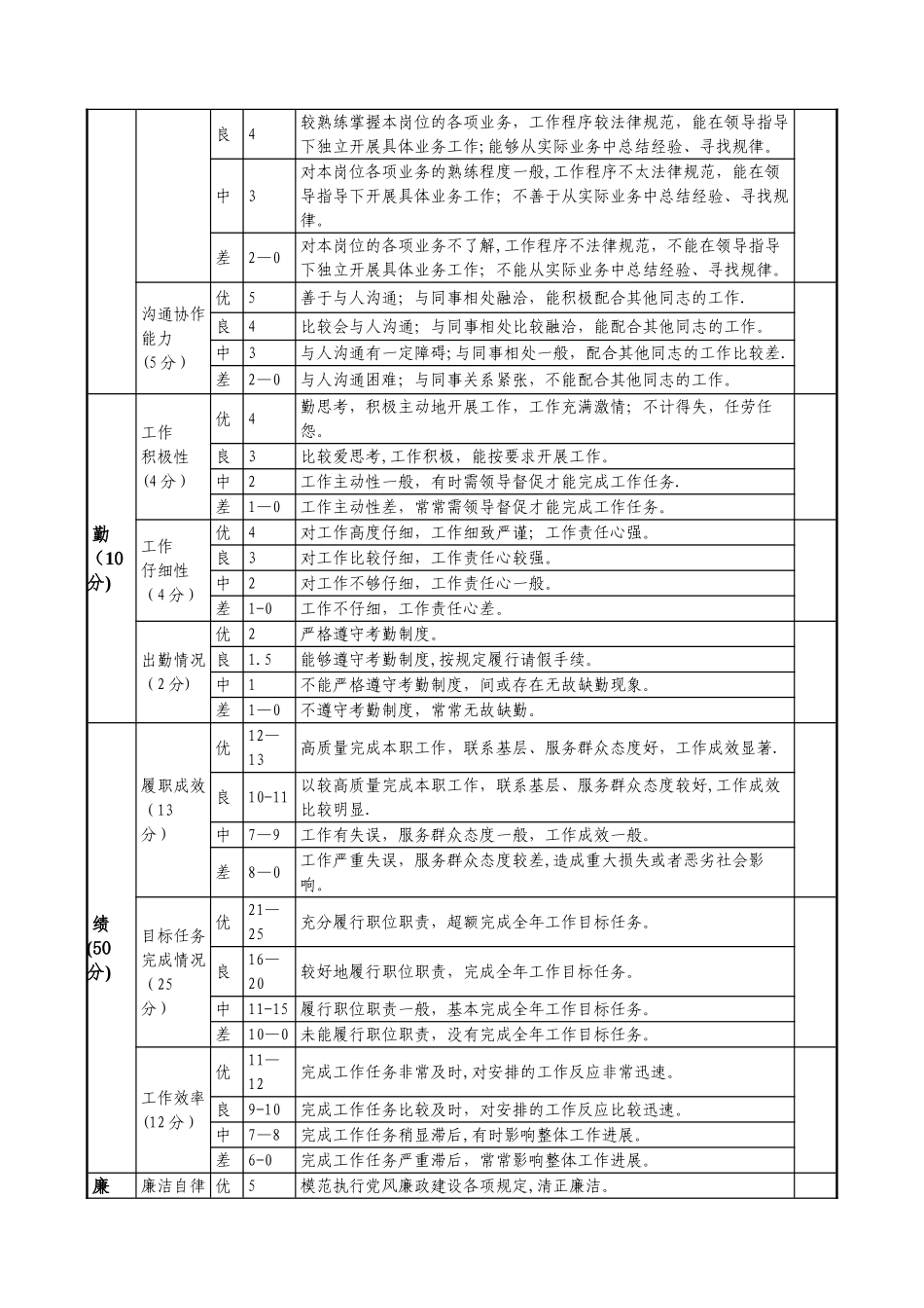 公务员平时考核季度综合评鉴表_第2页