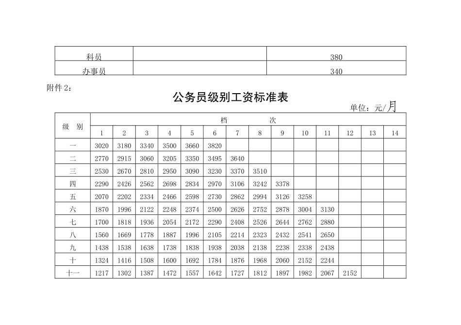 公务员职务对应级别及职务工资标准表_第2页