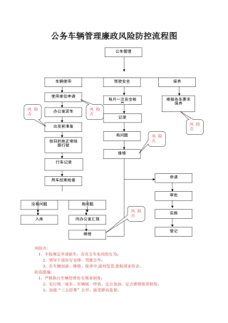 公务车辆管理廉政风险防控流程图