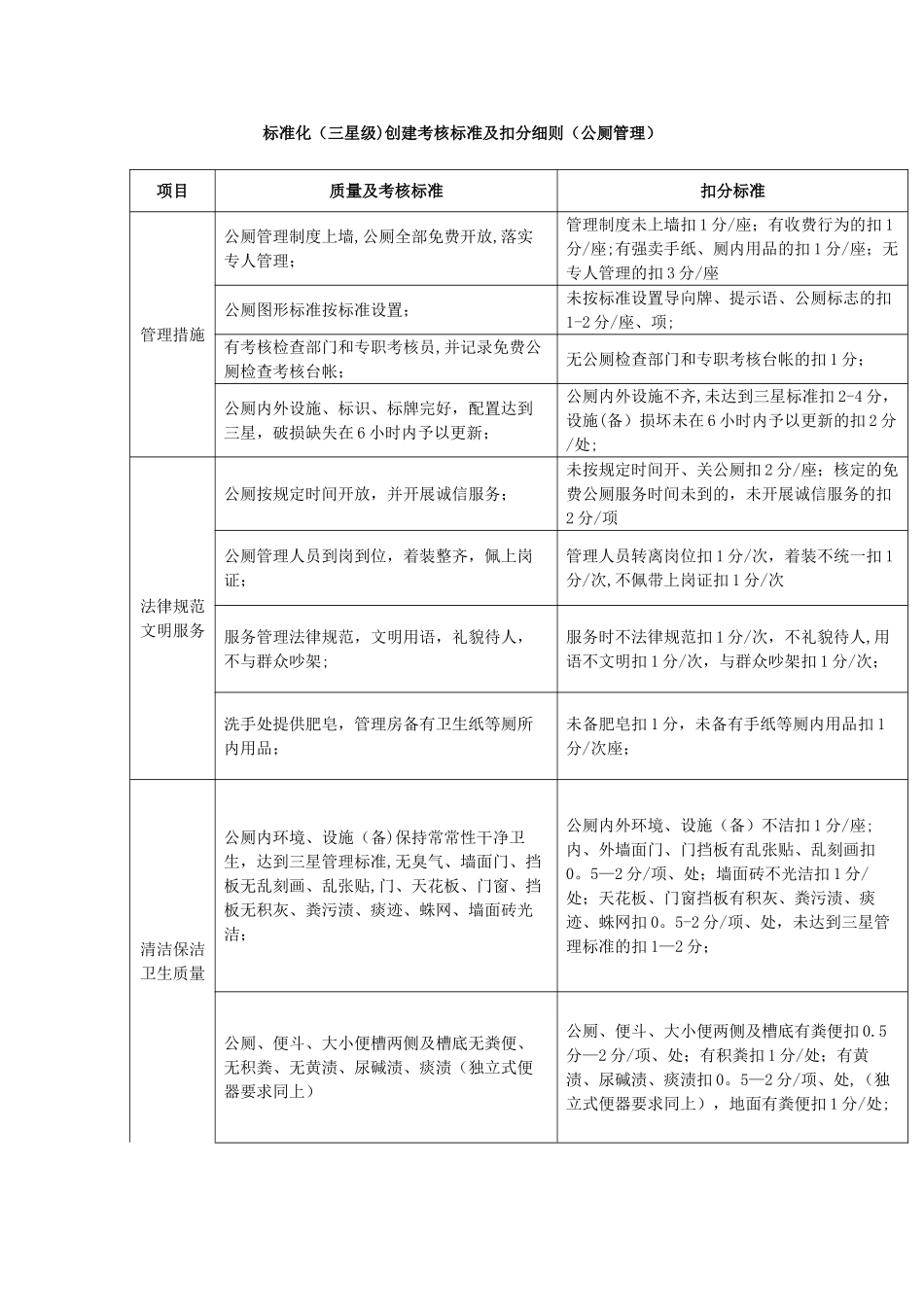 公厕创建考核标准及扣分细则_第1页