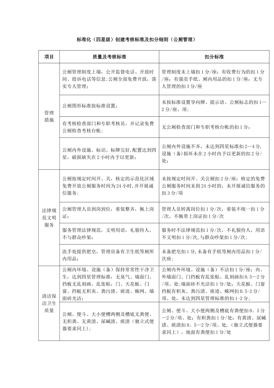 公厕创建考核标准及扣分细则_第3页