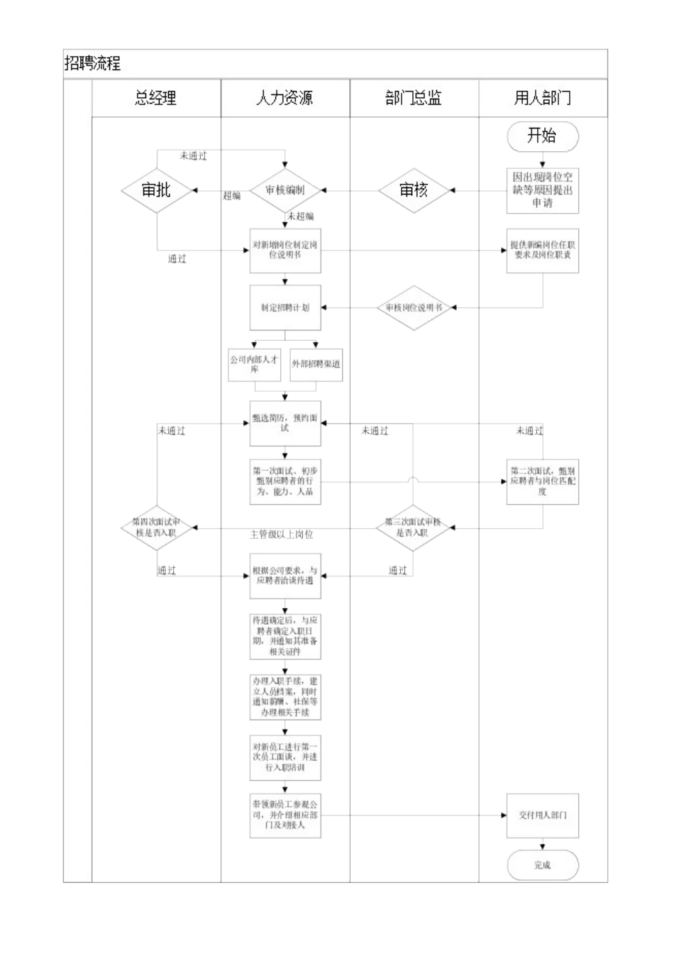 公司人事流程及表格_第2页