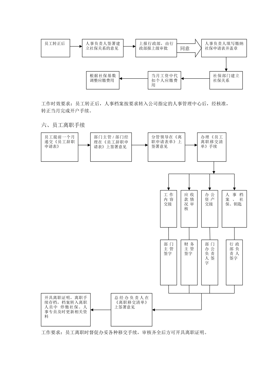 公司人事部工作流程及附件_第3页