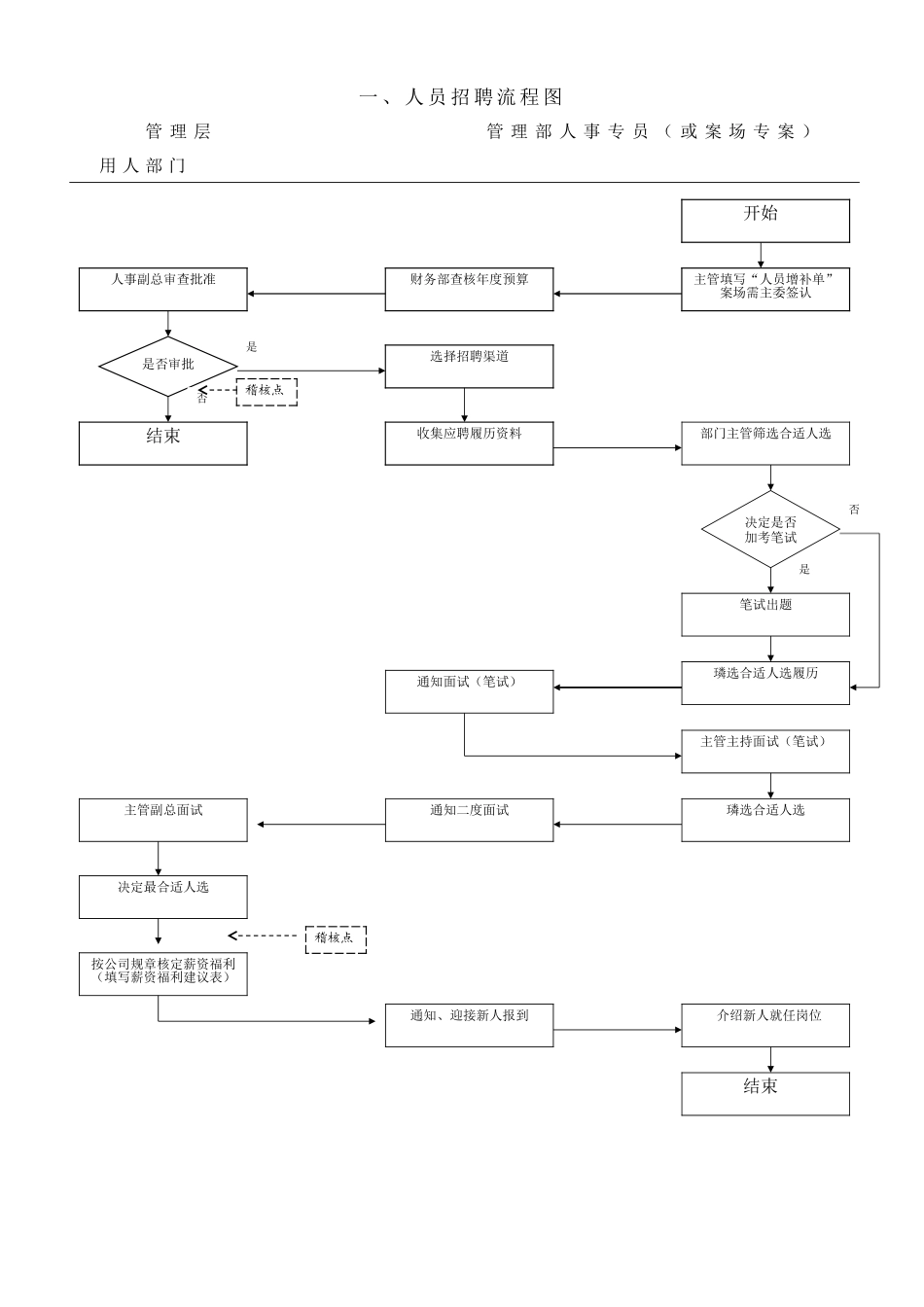 公司人事部工作流程图_第3页
