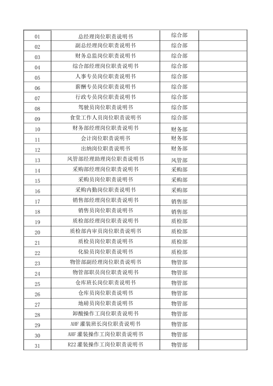 公司人员岗位说明书_第3页