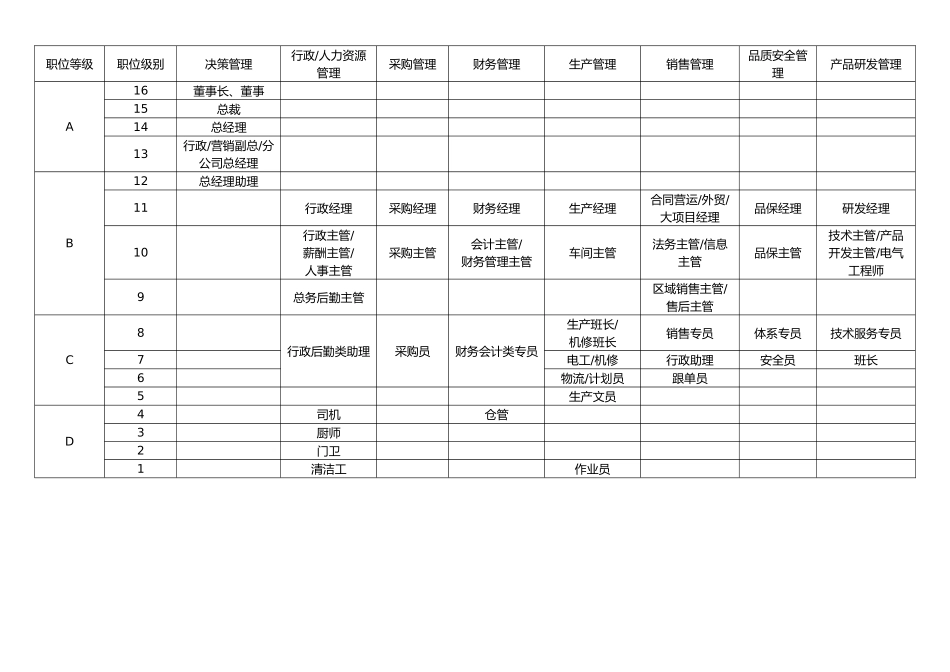 公司人员等级划分_第3页