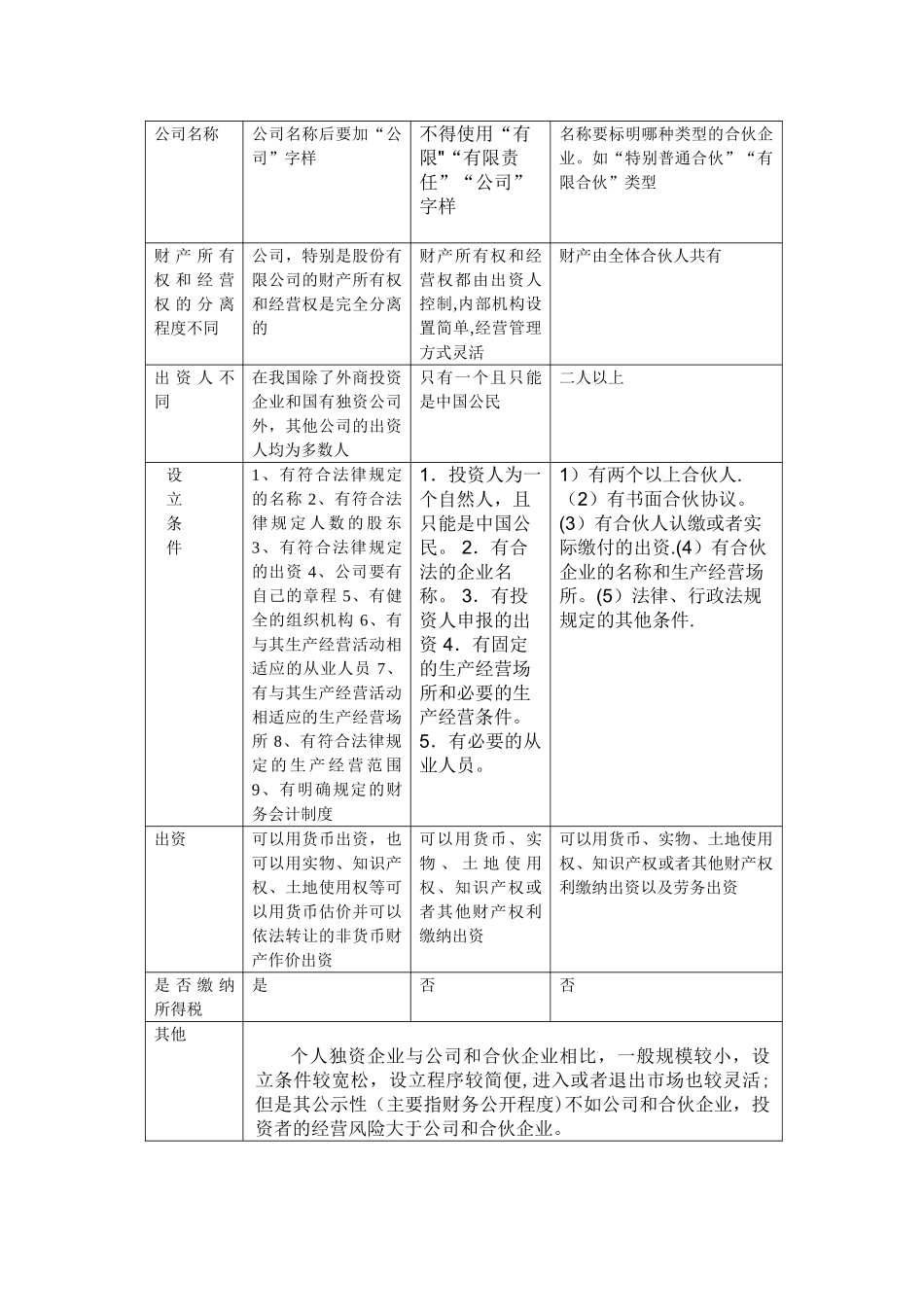 公司企业、个人独资企业、合伙企业的异同点_第2页