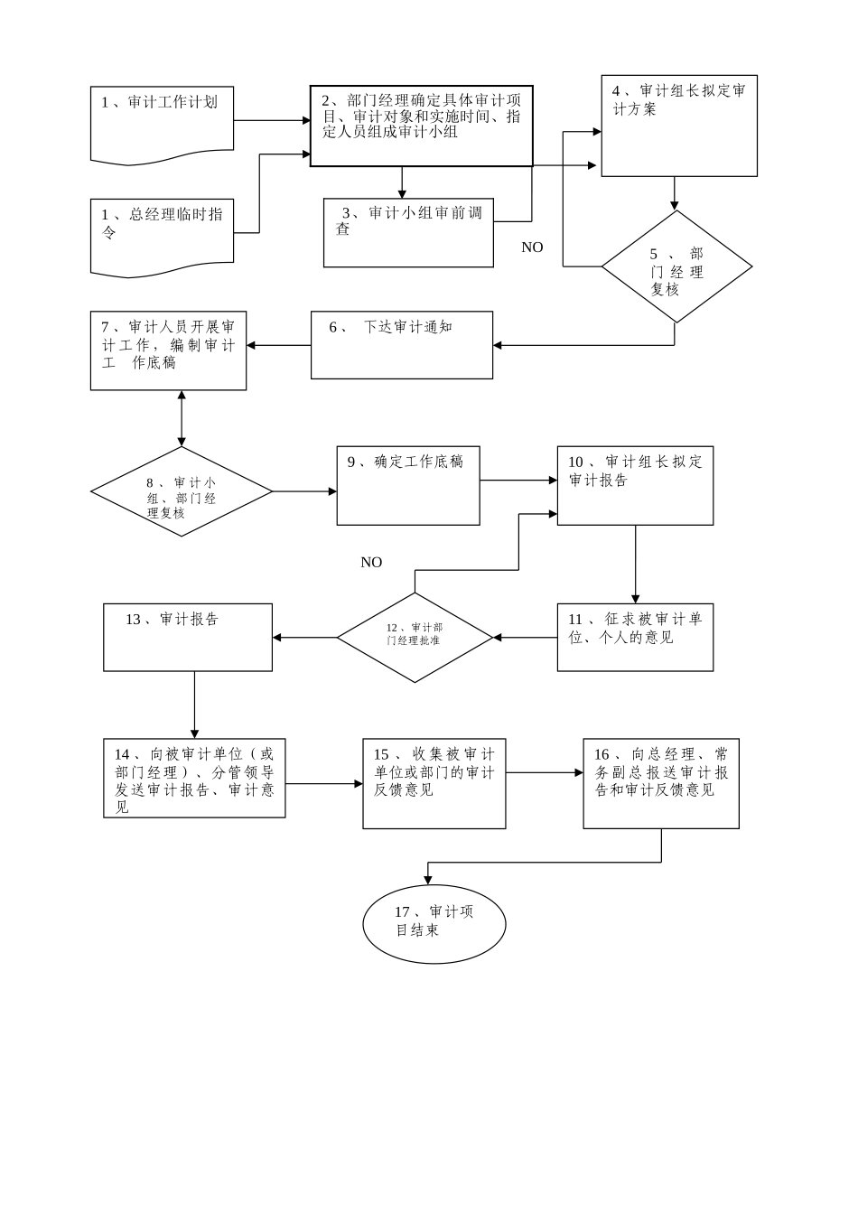 公司内审部门工作职责及流程图_第3页