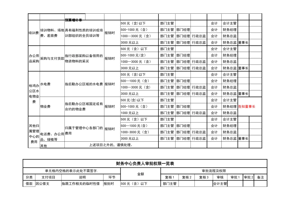公司内部审批权限一览表_第2页