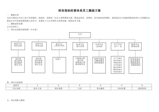 公司内部市场化推行财务指标经营体系方案