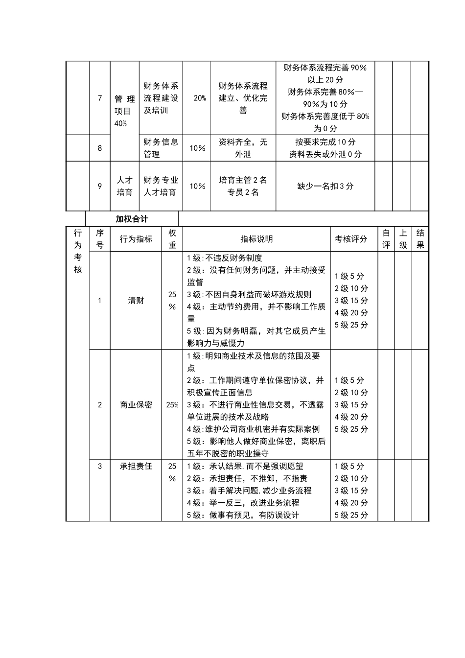 公司内部月度绩效考核评分表_第2页
