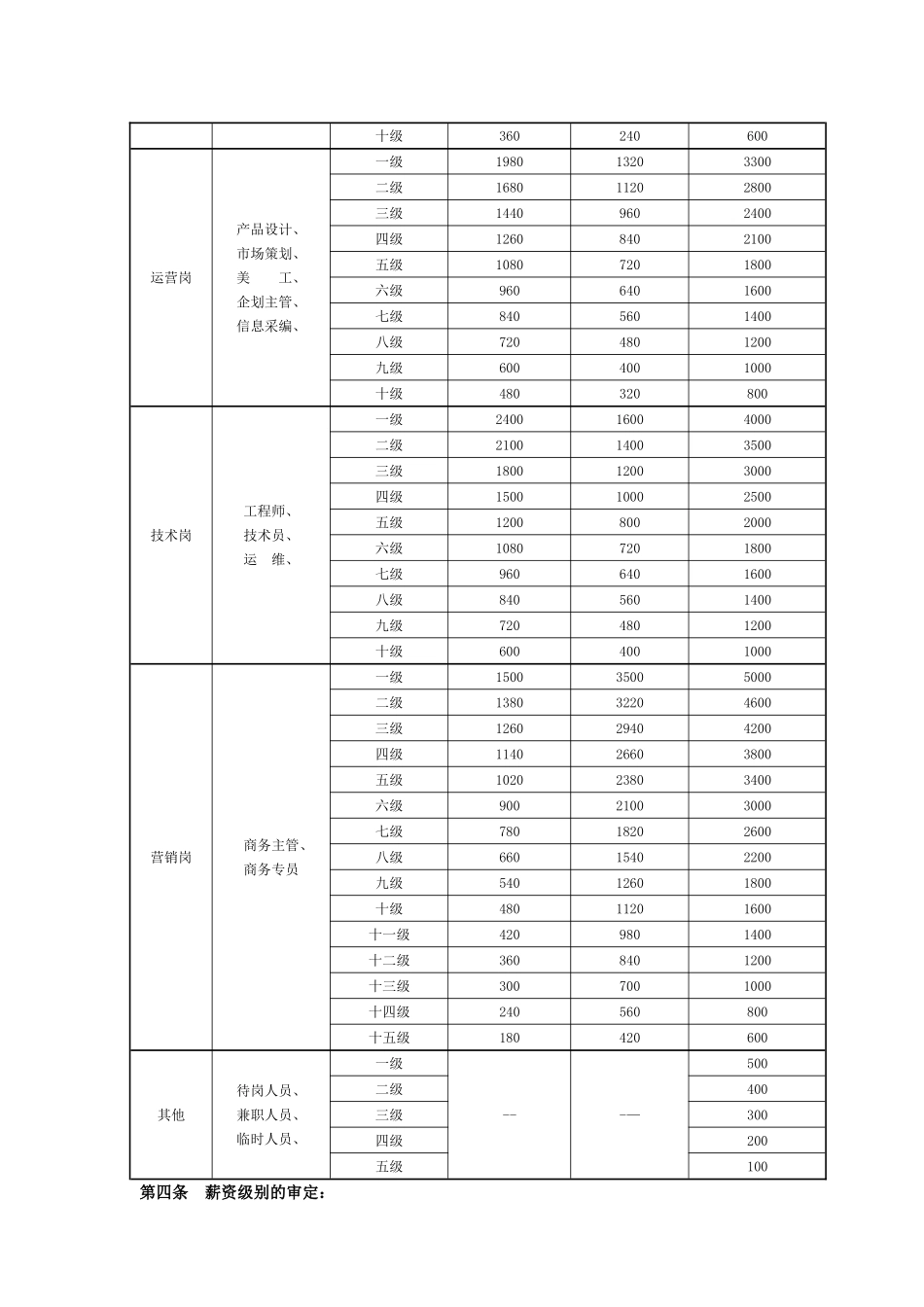 公司制度——完整的公司薪资管理规定_第2页