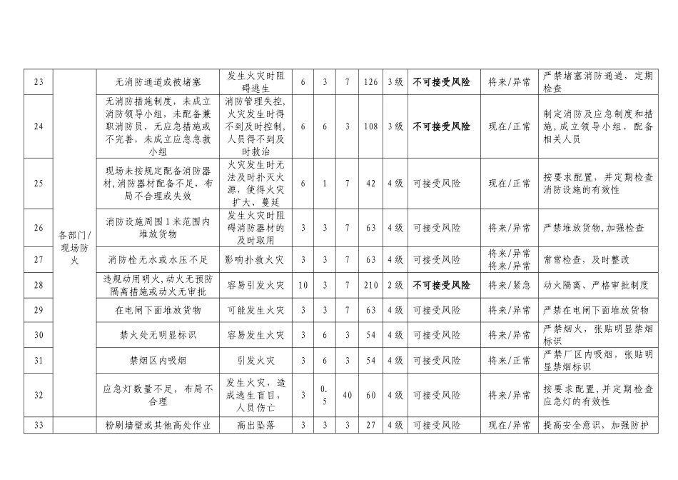 公司危险源辨识与风险评价及控制措施清单_第3页