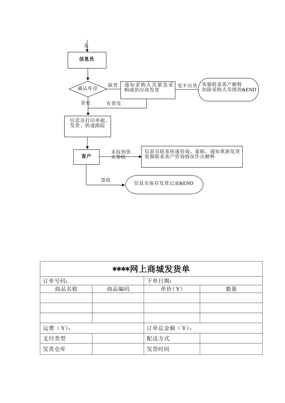 公司发货制度流程_第3页