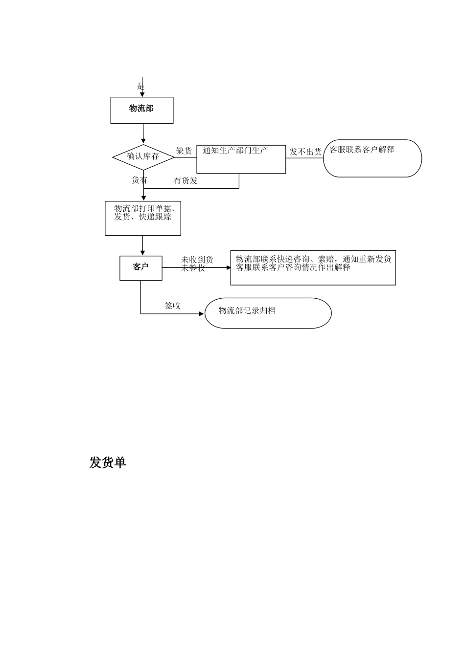 公司发货制度流程51604_第3页
