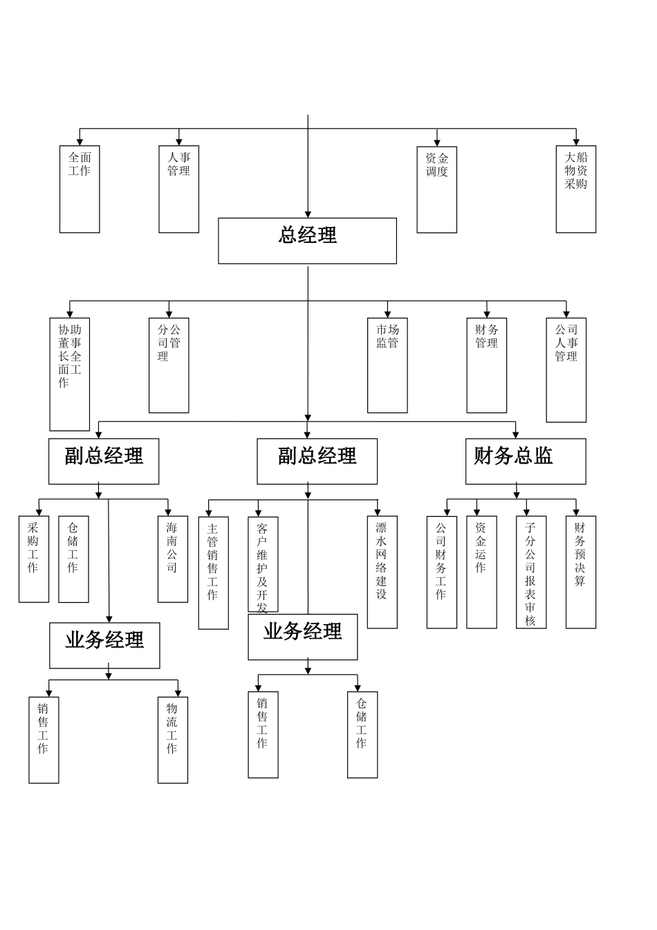 公司各岗位及职能结构图_第3页