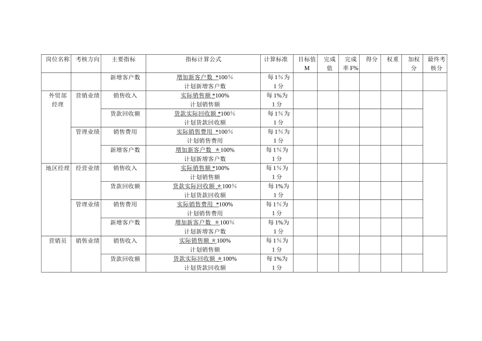 公司各岗位定量考核指标_第2页