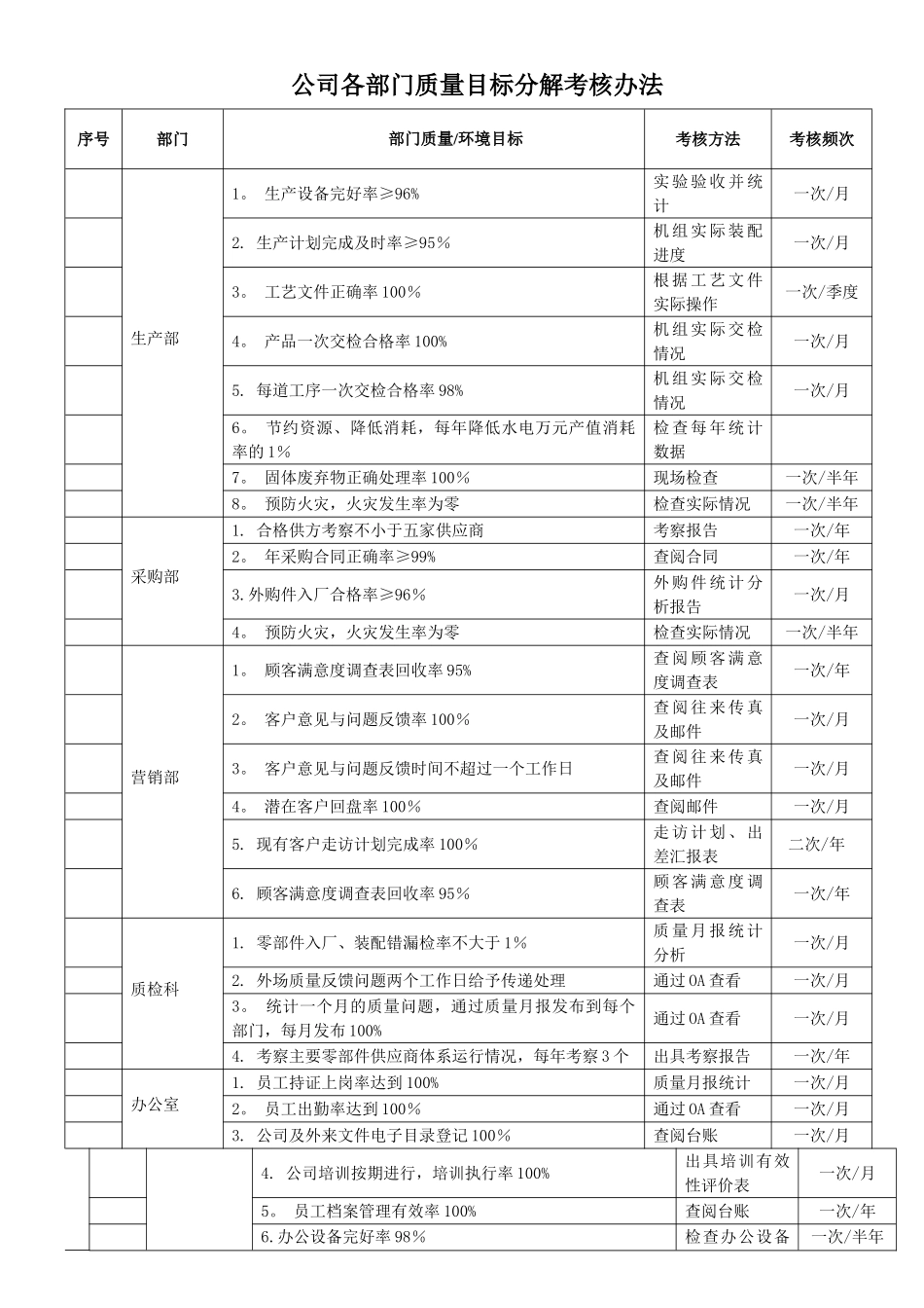 公司各部门质量目标分解考核表_第1页