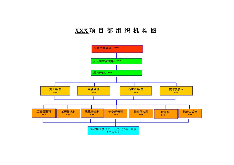 公司各项目部组织机构图及项目管理人员配置情况表_第1页