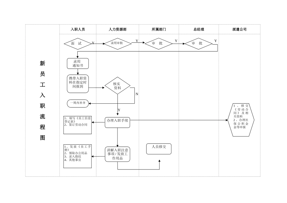 公司员工入职流程图及标准_第1页