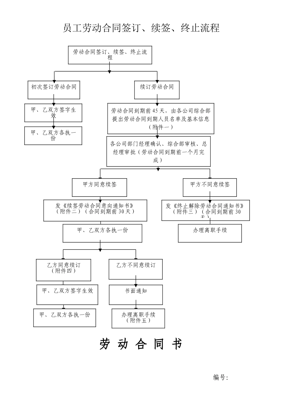 公司员工劳动合同签订、续签、终止流程及各项表格_第1页