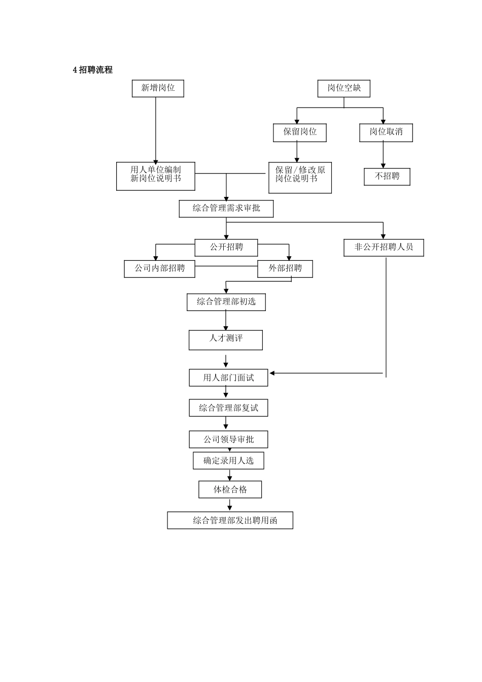 公司员工招聘与录用管理制度_第2页