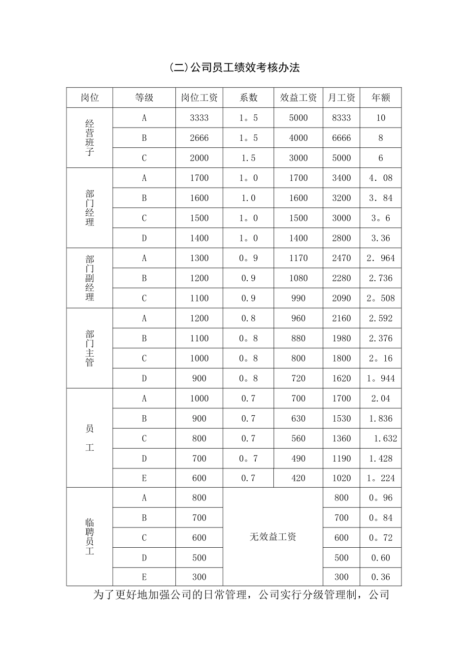 公司员工薪酬办法及考核标准_第2页