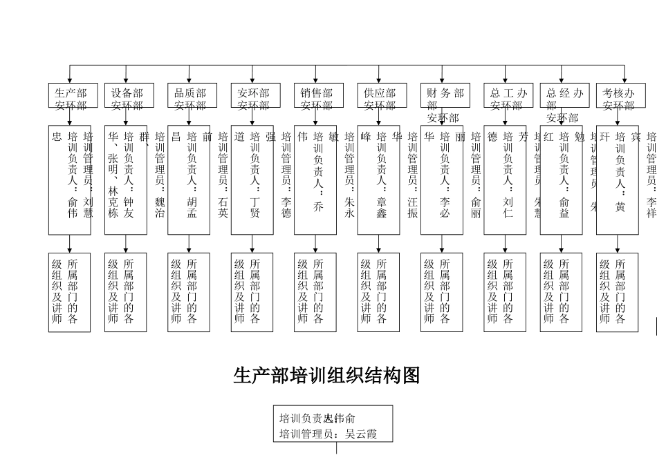 公司培训组织结构图_第2页