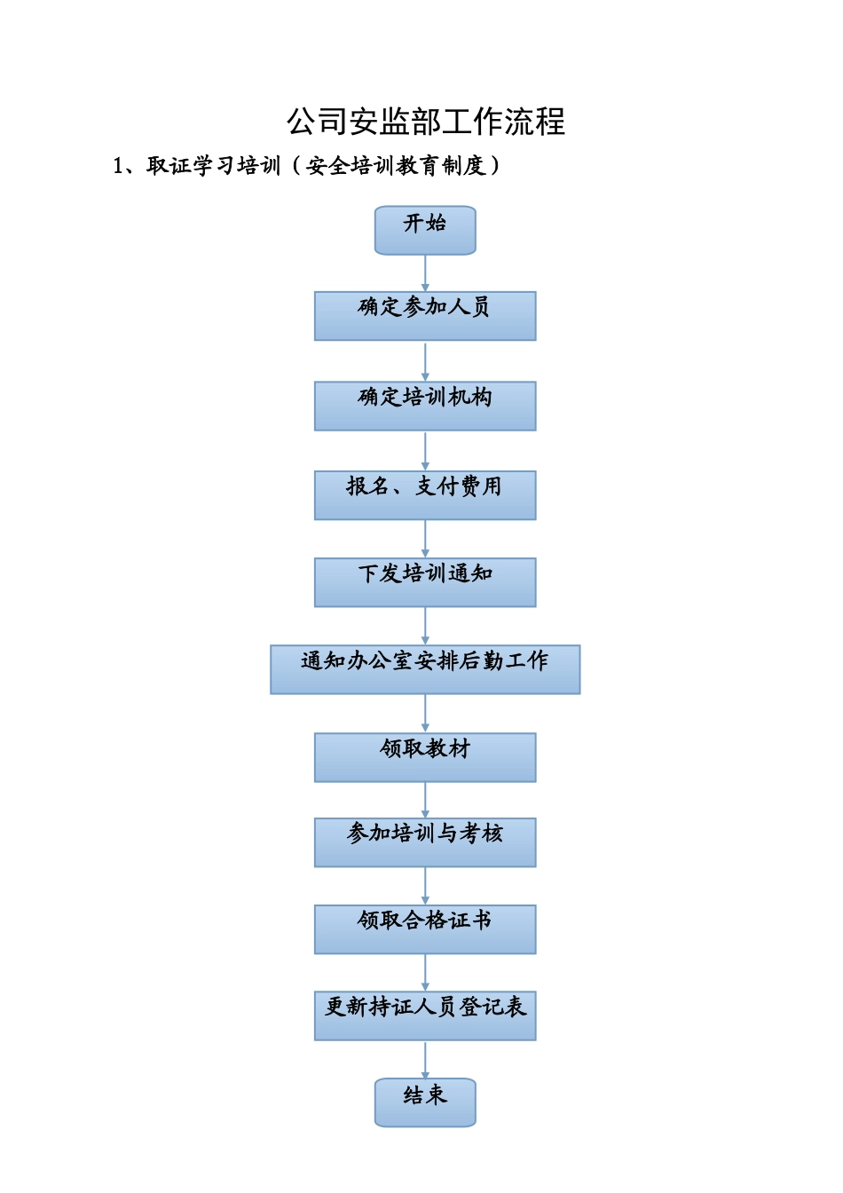 公司安监部各项工作流程图_第1页