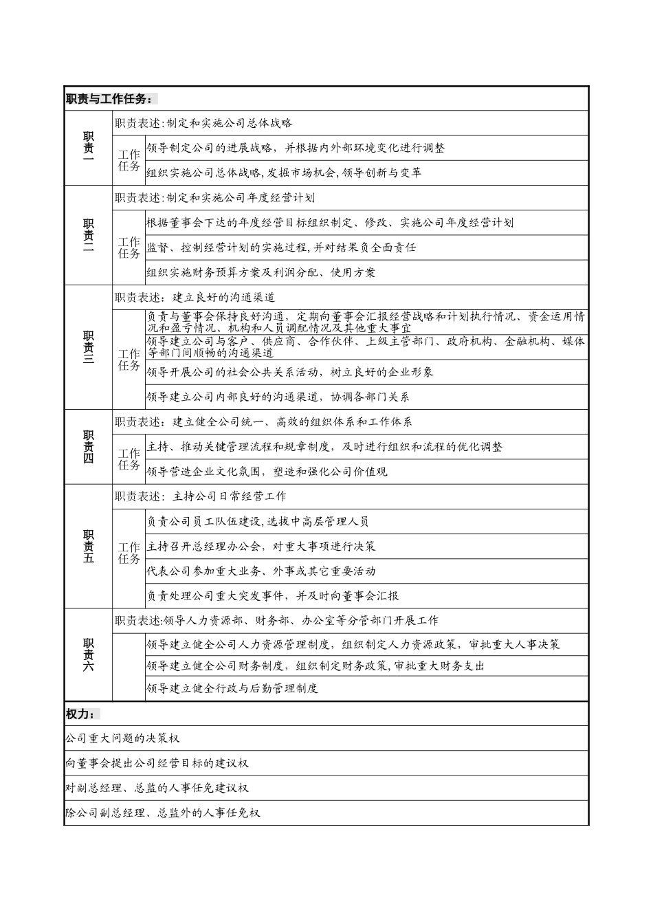 公司岗位职责说明书74501_第3页