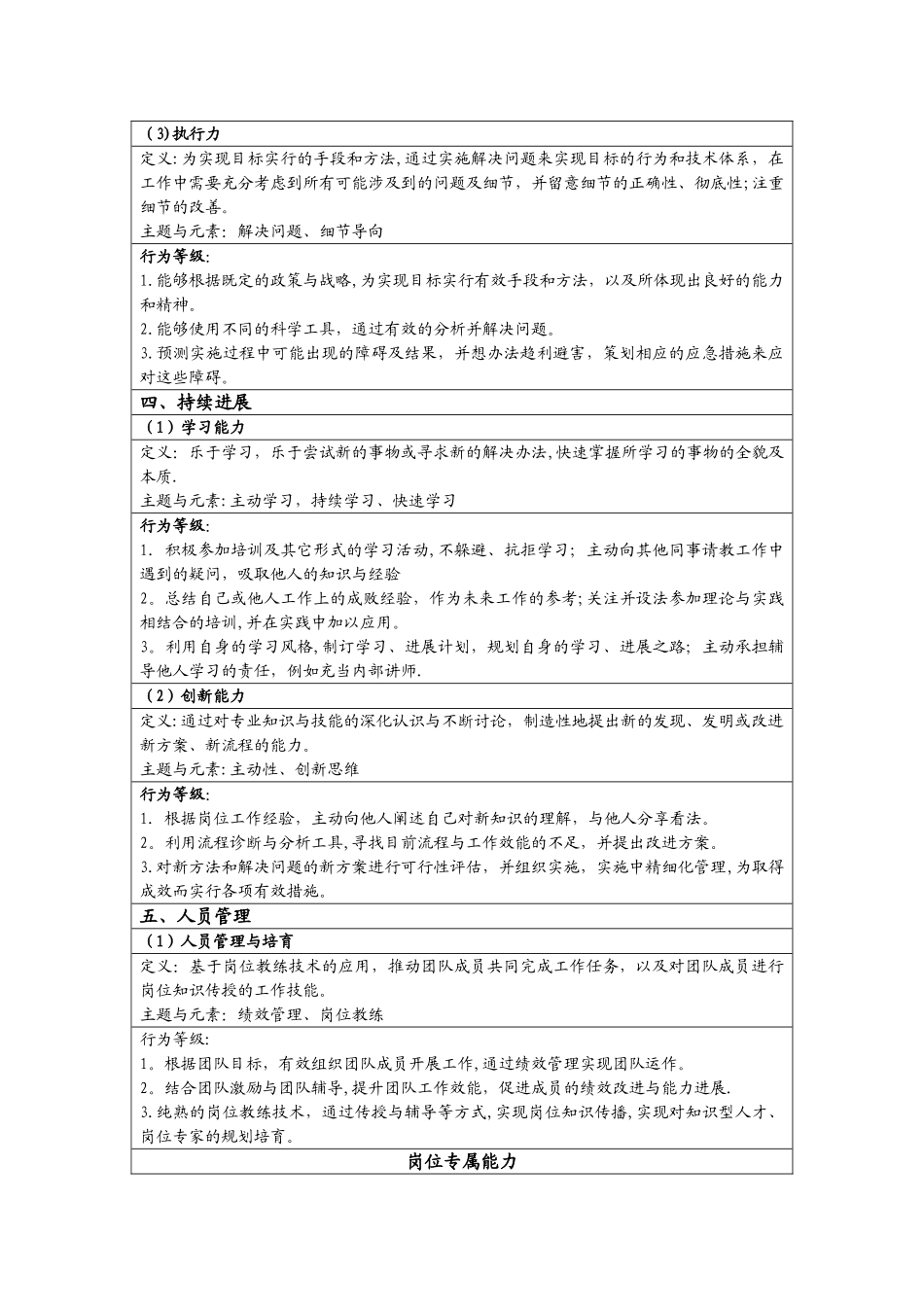 公司岗位能力胜任力模型_第3页