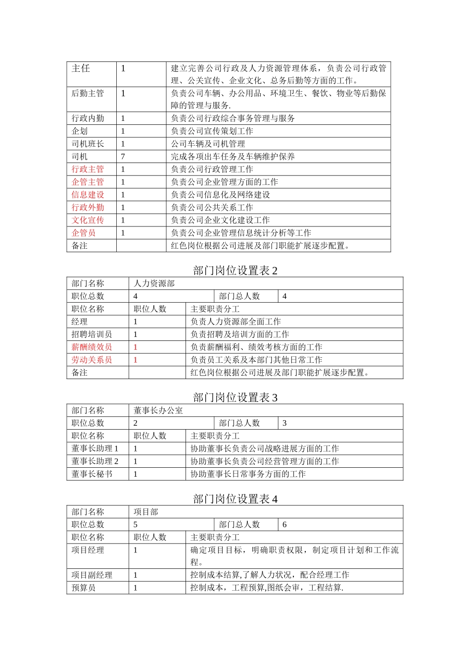 公司岗位设置表_第2页